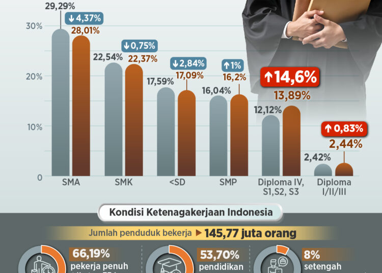 Pengangguran Melonjak di NTB