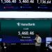Foreign Investors Shed 20T Won, Holdings Top 2,000T