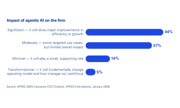 Insurance CEOs Accelerate AI Adoption: 3-Year ROI Expected