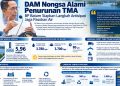DAM Nongsa Alami Penurunan TMA, BP Batam Siapkan Langkah Antisipasi Jaga Pasokan Air