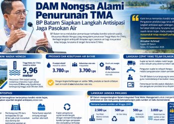 DAM Nongsa Alami Penurunan TMA, BP Batam Siapkan Langkah Antisipasi Jaga Pasokan Air